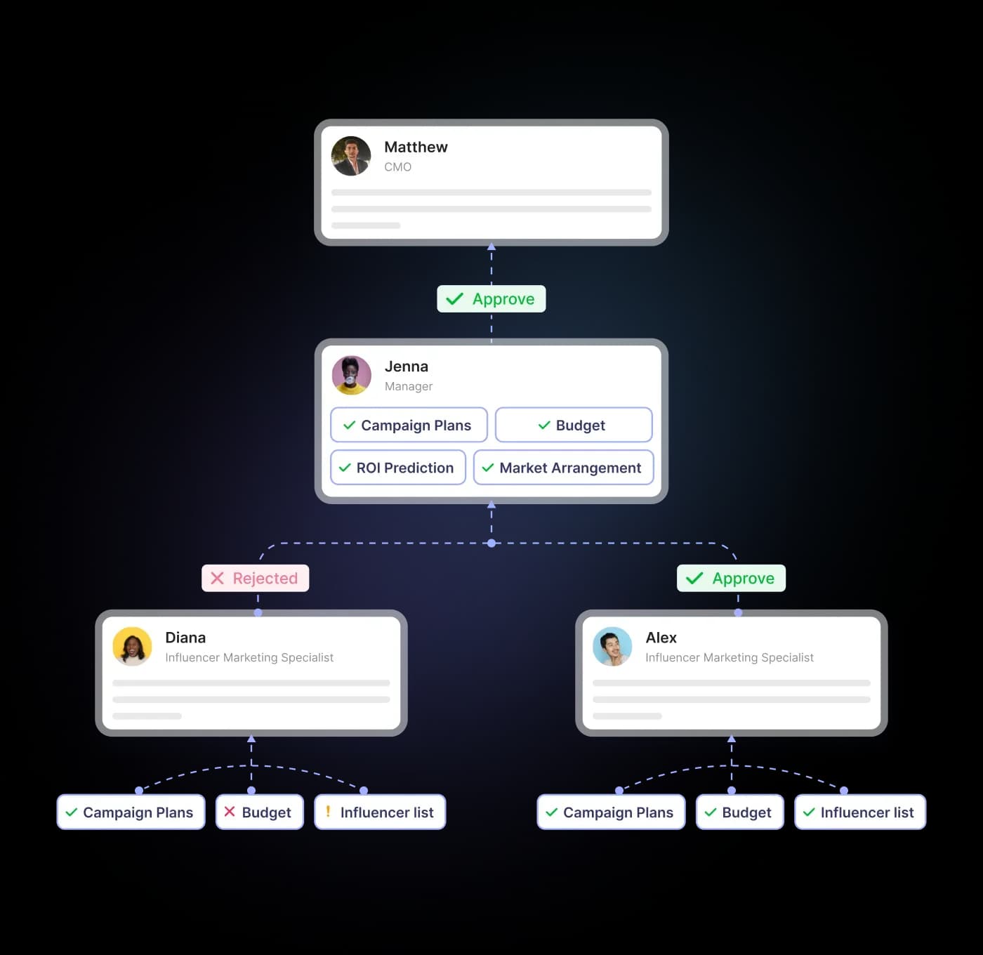 Multi-level approval workflow dashboard